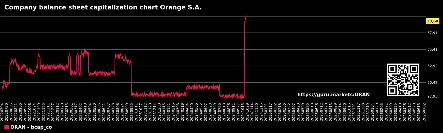 Company balance sheet capitalization chart Orange S.A.
